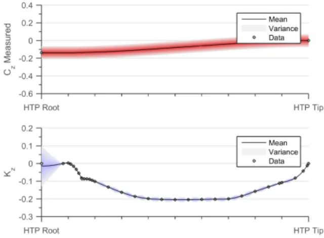 Figure 7: Joint multi-output GPR on K z and C z relationship. Solid black line defines the mean function, shaded region defines 95% confidence interval (2σ) distance away from mean.