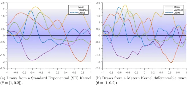 Figure 1: Draws from Gaussian Process Priors. Solid black line defines the mean function, shaded blue region defines 95% confidence interval (2σ) distance away from mean