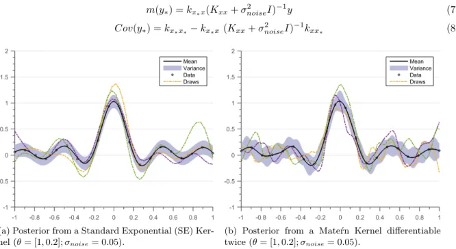 Figure 2: Gaussian Process Posterior. Solid black line defines the mean function, shaded blue region defines 95% confidence interval (2σ) distance away from mean
