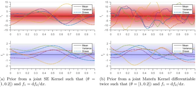 Figure 4: Multi-Output Gaussian Process Prior. Solid black line defines the mean function, shaded regions define 95% confidence interval (2σ) distance away from mean
