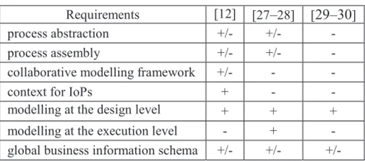 Table I evaluates the previous contributions with respect to  the  requirements  of  [15]  as  follows:  +  (-)  respectively  means 