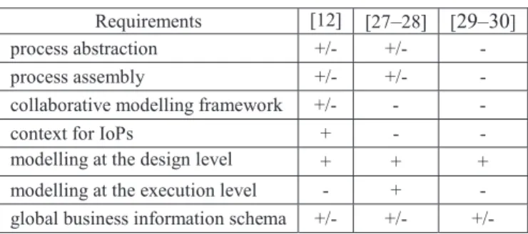 Table I evaluates the previous contributions with respect to  the  requirements  of  [15]  as  follows:  +  (-)  respectively  means 
