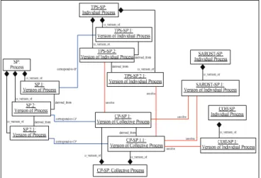 Fig. 6. Partial  Instantiation  of  VP2M  for  the  Subsea  Pipeline  Process:  Process, Individual Process and Collective Process Versioning 