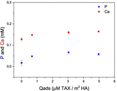 Fig. 7. Concentration of phosphate (blue squares) and calcium (red circles) ions in the solutions after adsorption upon Q ads of TAX on HA.