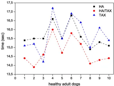 Fig. 10. aPTT obtained for the powders of hydroxyapatite before (HA) and after adsorption (HA/TAX with Qads (TAX) = 175 μmol/g HA), and for TAX solution (1 g/L) performed on ten healthy adult dogs.