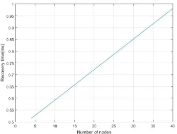 Fig. 10. Maximum recovery time vs number of nodes