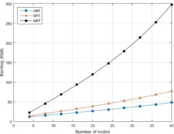 Fig. 7. Upper bounds on the end-to-end latencies vs number of nodes