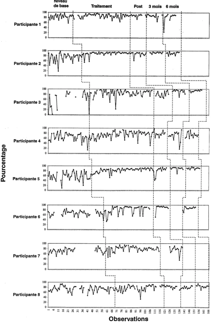 Figure 2. Données quotidiennes à l’auto-enregistrement du sommeil pour la variable d’efficacité  du sommeil cour chaque participante.