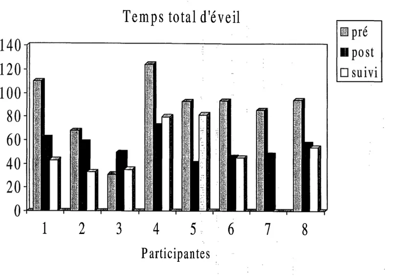 Figure 3. Données polysomnographiques pour la variable de temps total d’éveil  pré- et au post-traitement de même qu’au suivi 6 mois pour chaque participante.