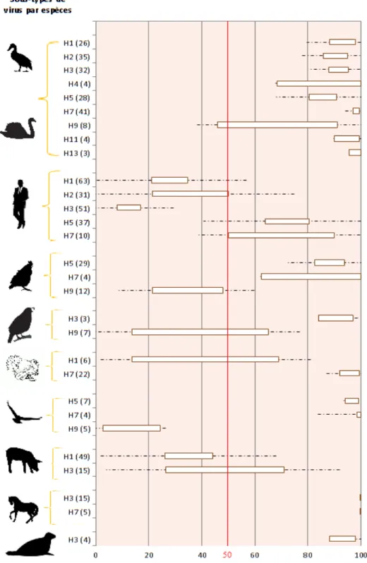 Figure 12 : Préférence  des sous-types pour les récepteurs α2,3 