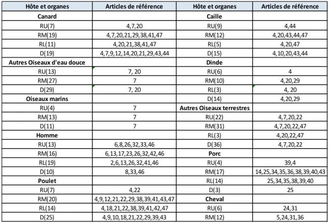 Figure 16: Numéro des articles dans lesquels les données ont été extraites  