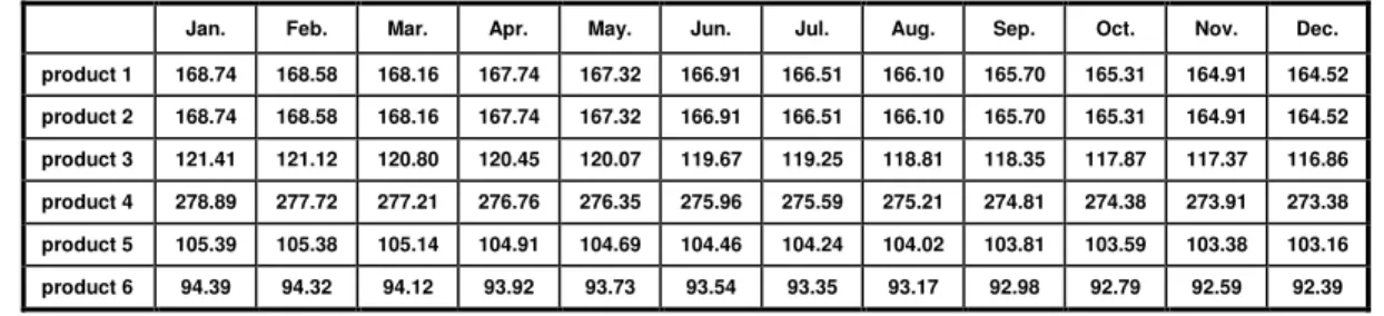 Table 2. Sample of the estimated man-day for each product during each period. 