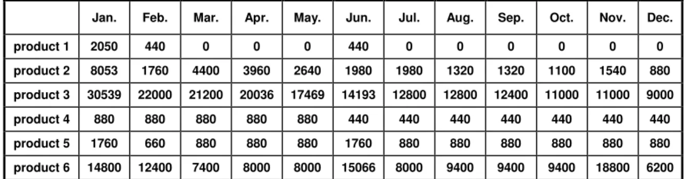 Table 7. Optimal inventory for all products. 