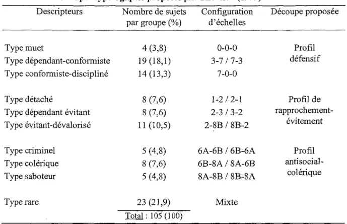 Tableau 2 : Groupes typologiques proposés par Therrien (1999)