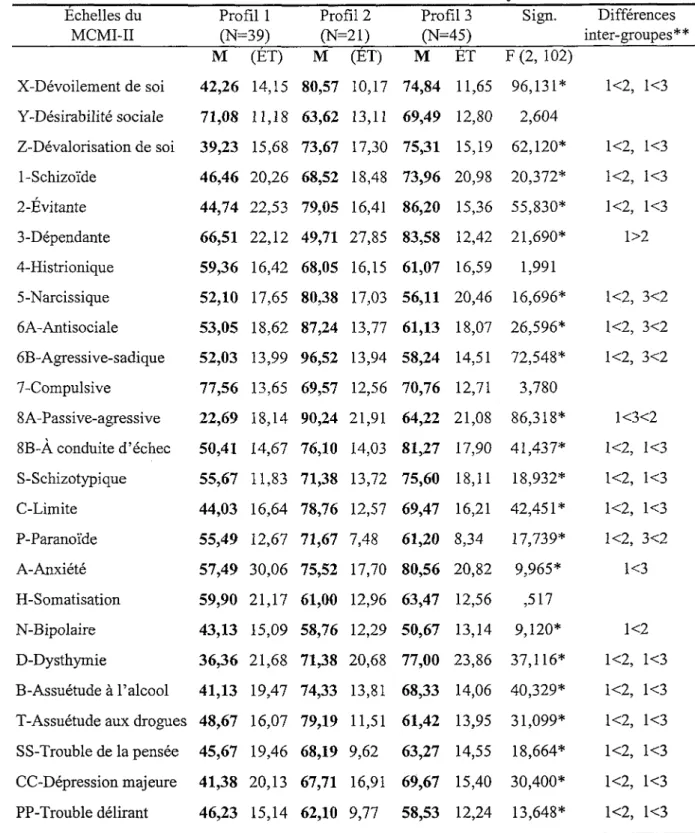 Tableau 6 : Moyennes, écart-types et analyses de variance univariées des échelles  MCMI-II en fonction des classes issues de l’analyse k-means  Échelles du MCMI-II Profil 1 (N=39) Profil 2 (N=21) Profil 3 (N=45) Sign