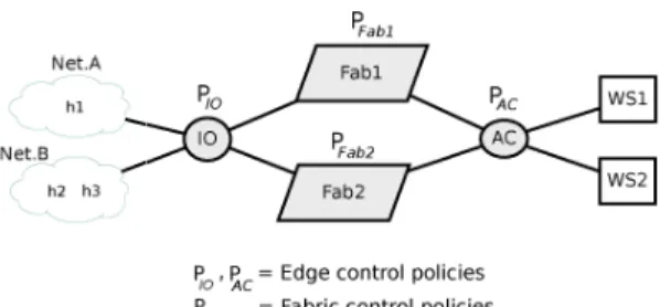 Fig. 2.  A  simple  virtual network with  two fabrics 