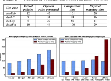 Fig . 5.  AirNet's  proactive  phase:  compilation lime  according to  the  number  of virtual  policies  (left)  and  to  the  number  of physical  switches/rules  (right) 