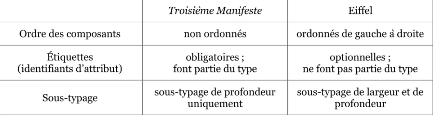 Tableau 1 : Synthèse des différences entre la notion de tuple du Troisième Manifeste et celle  d’Eiffel 