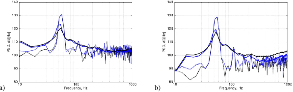 Figure 12. Pressure Power Spectrum Density at Probe 23 (a) and Probe 46 (b)   for angles of attack (■)15°; (■) 18°  in the low frequency range [10Hz-1kHz]