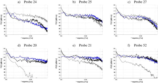 Figure 13. Simulated Pressure Power Spectrum Density at various locations (see Figure 2)  for tip gap width (▬) 0mm; (▬) 5mm; (▬) 10mm