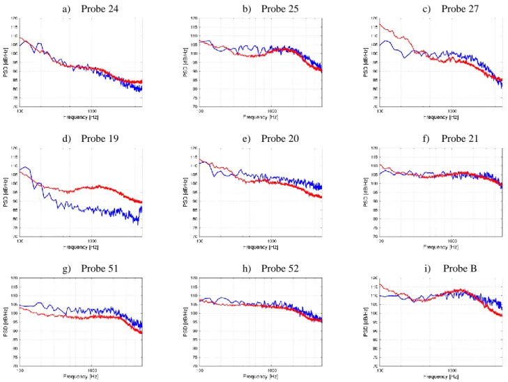 Figure 8. Pressure Power Spectrum Density (PSD) at various locations (see Figure 2).   (▬) Experimental data; (▬) simulation results
