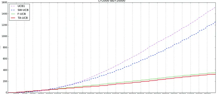 Figure 3 – Simulation avec L = 2000 et τ = 10L plus prises en compte. Une fenêtre de très grande taille