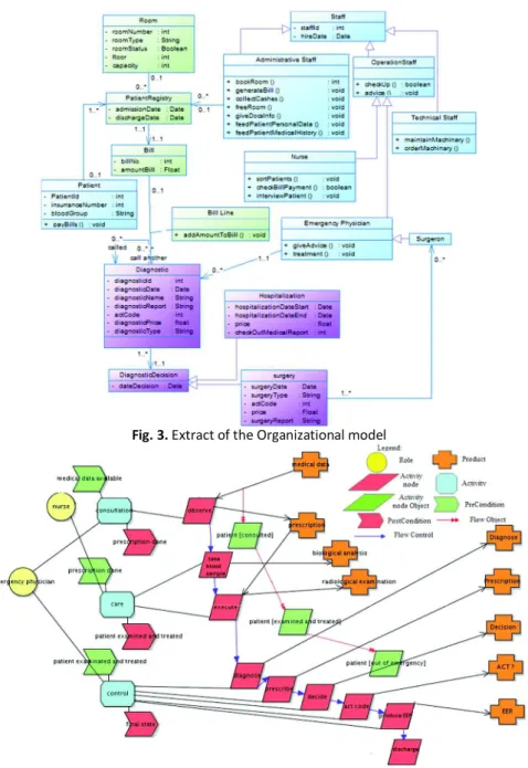 Fig. 3. Extract of the Organizational model 
