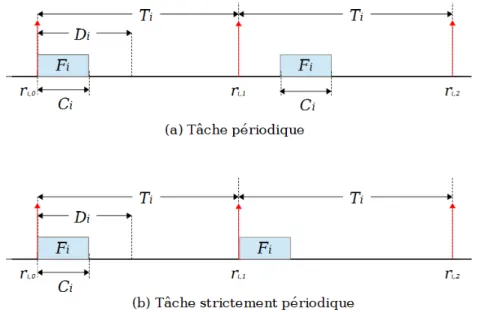 Figure 2.2 – Tâches périodiques et strictement périodiques (Modèle de Liu et Layland [ 1])
