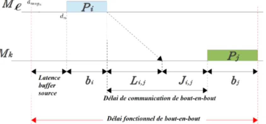 Figure 3.2 – Délais de bout-en-bout fonctionnel et de communication