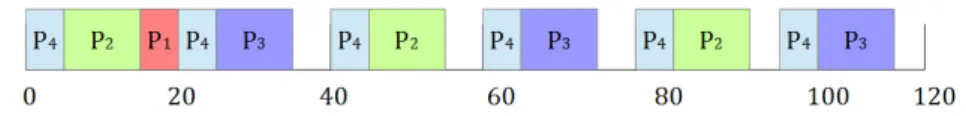 Figure 3.8 – Algorithme de séquencement des partitions dans une MAF avec Least Loaded