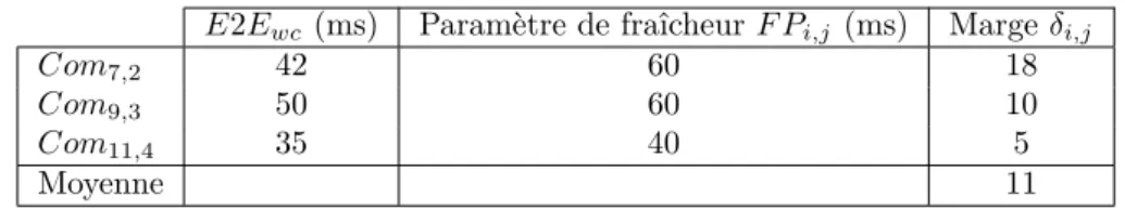 Tableau 4.2 – E2E w , Paramètre de fraîcheur et marge des communications qui ciblent M 1