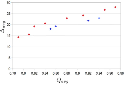 Figure 4.6 – Solutions candidates à l’allocation temporelle. Les meilleurs compromis sont en rouge