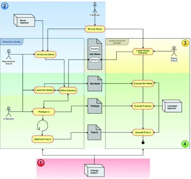 Figure 5. Process View of the approach 