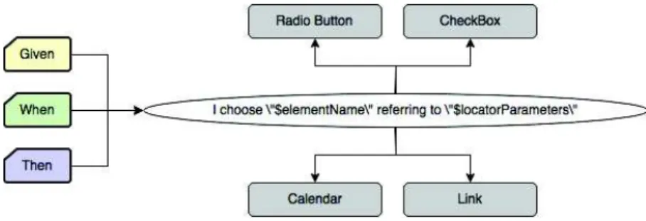 Figure 8. Behaviors being mapped to UI Elements 