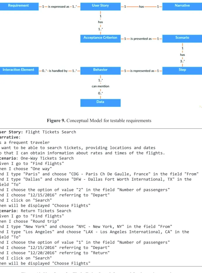 Figure 9. Conceptual Model for testable requirements  User Story: Flight Tickets Search 