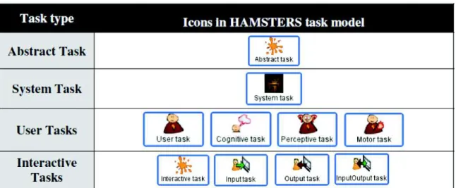 Table  1 illustrates  some  of  the  HAMSTERS’  constructs  that  are  required  for  structuring  models, including: 