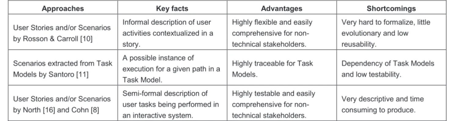 Table 2. This analysis gives us the opportunity to establish a correlation between requirements  identified  in  User  Stories,  their  representation  in  terms  of  tasks  and  the  extracted  Scenarios  in  both  UCD  and  SE  approaches
