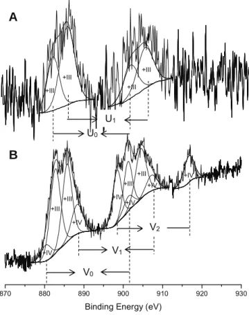 Fig. 9. XPS Ce3d peak of treated Ce = 0.1 M coating applied on AA 2024-T3: (A) zone 1 and (B) zone 2 of Fig