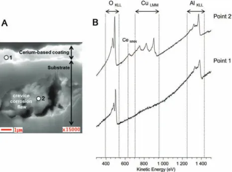 Fig. 11. Cross section of Cerium-based conversion coating (with [Ce] = 0.1 M, immersion time: 300s) over AA2024T3 alloy after 5 h corrosion into 3.5 wt.% NaCl solution: (A) SEM view and (B) Auger spectroscopy analysis in the coating section (point 1) and w