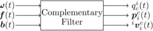 Fig. 2. Input-output schematic view of the quaternion complementary filter.