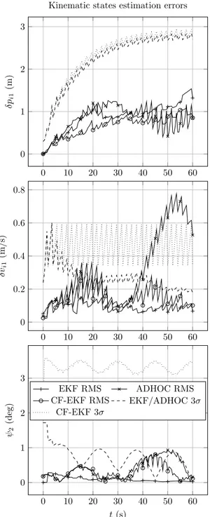 Fig. 4. Kinematics states error results.