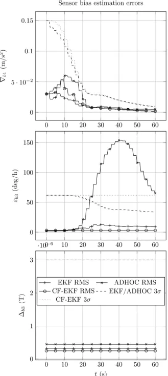Fig. 5. Sensors bias states error results. 6. CONCLUSION