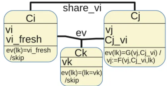 Fig. 5. Local copies and distant accessWe suppose in the following that