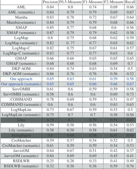 Table 1: Average results for RA1-M3 in the Conference Track