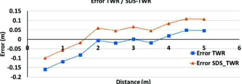 Fig. 7. Representation of SDS-TWR / TWR error as a function of the distance 