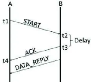 Fig. 8. The TWR protocol with a delay between exchanges