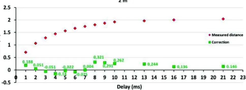 Fig. 10. Representation of the error and correction as a function of delay  Table 4. Summary table of distances corrected