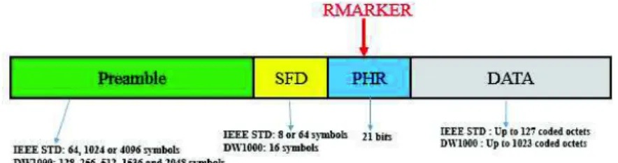 Fig. 1. Frame format: IEEE STD and DWM1000 compliant 