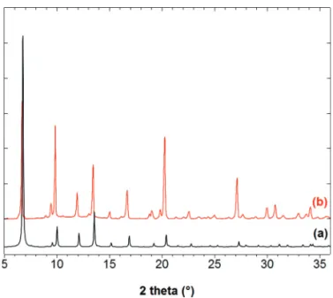 Figure 1. PXRD pattern simulated (1.54056 Å) from the single-crystal data of 1 (a), and measured (1.541874 Å) from a sample of 1 (b).