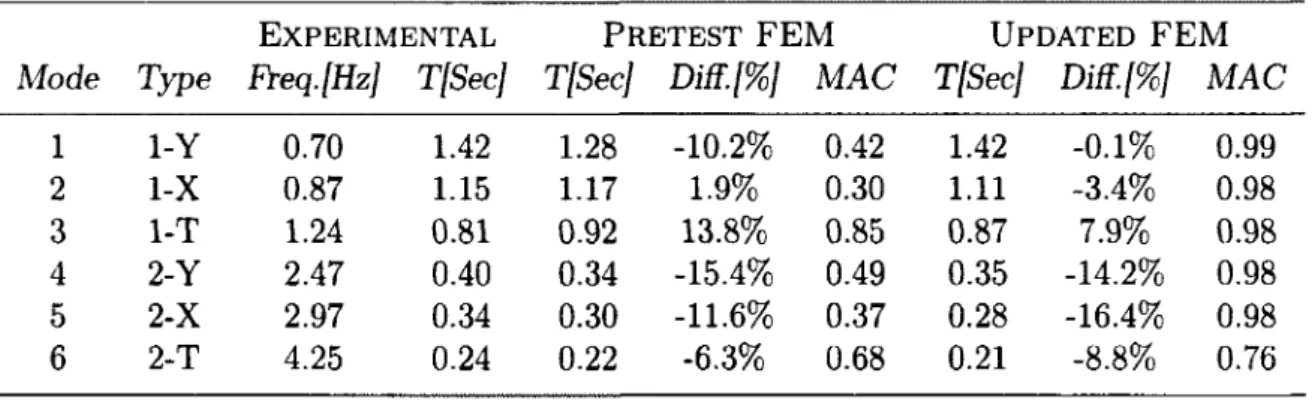 Tableau 2.1  Comparison between the experimental and  the numerical natural  periods of  the first six  vibration modes identified